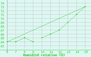Courbe de l'humidit relative pour Rize
