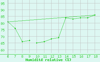 Courbe de l'humidit relative pour Rize
