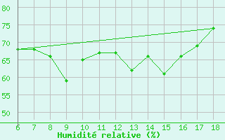 Courbe de l'humidit relative pour Cozzo Spadaro