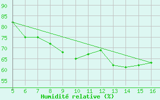 Courbe de l'humidit relative pour Koblenz Falckenstein