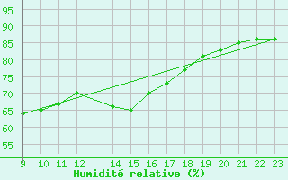Courbe de l'humidit relative pour Llanes