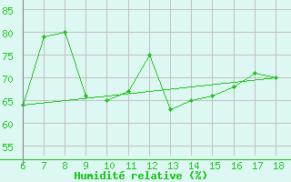 Courbe de l'humidit relative pour Gumushane