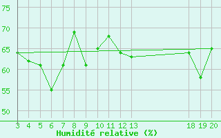 Courbe de l'humidit relative pour Komiza