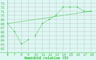 Courbe de l'humidit relative pour Termoli