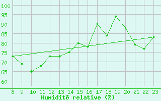 Courbe de l'humidit relative pour Monte Cimone