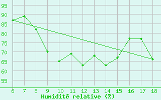 Courbe de l'humidit relative pour Trieste