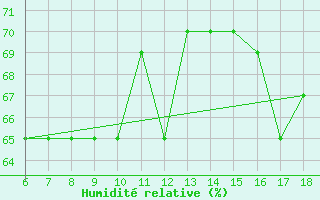 Courbe de l'humidit relative pour Gela