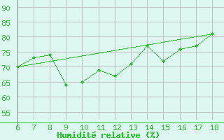 Courbe de l'humidit relative pour Cap Mele (It)