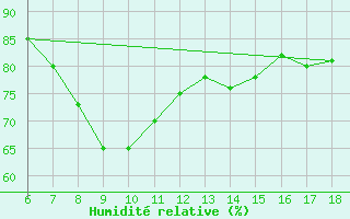 Courbe de l'humidit relative pour S. Maria Di Leuca