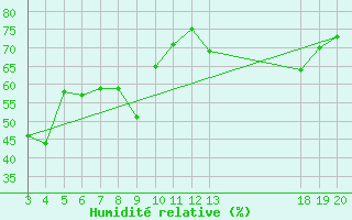 Courbe de l'humidit relative pour Dubrovnik / Gorica