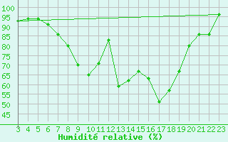 Courbe de l'humidit relative pour C. Budejovice-Roznov