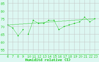 Courbe de l'humidit relative pour Monte Cimone