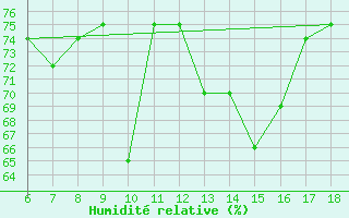 Courbe de l'humidit relative pour Ustica