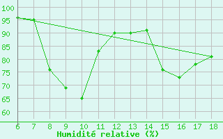 Courbe de l'humidit relative pour Gokceada