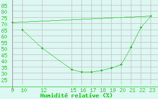 Courbe de l'humidit relative pour Doa Menca