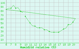 Courbe de l'humidit relative pour Valladolid / Villanubla