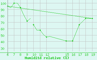 Courbe de l'humidit relative pour Ioannina Airport