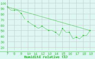 Courbe de l'humidit relative pour Montbliard / Courcelles (25)