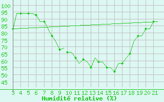 Courbe de l'humidit relative pour Bilbao (Esp)