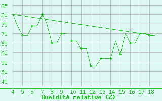 Courbe de l'humidit relative pour Chrysoupoli Airport