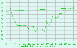 Courbe de l'humidit relative pour Ohrid