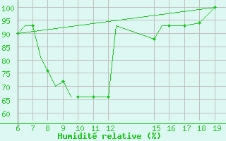 Courbe de l'humidit relative pour Ioannina Airport