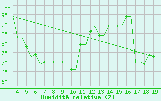 Courbe de l'humidit relative pour Alexandroupoli Airport