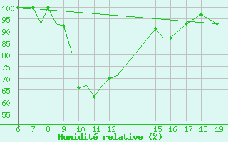 Courbe de l'humidit relative pour Ioannina Airport