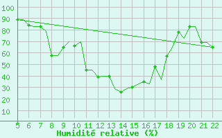 Courbe de l'humidit relative pour Reus (Esp)