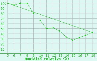 Courbe de l'humidit relative pour Novara / Cameri