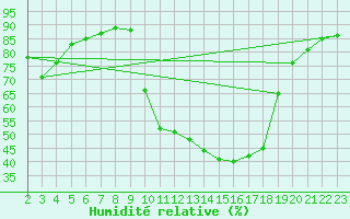 Courbe de l'humidit relative pour Herserange (54)