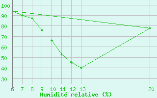 Courbe de l'humidit relative pour Jajce