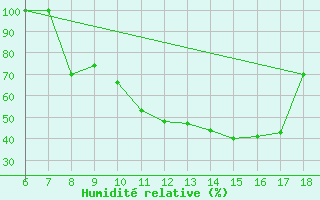 Courbe de l'humidit relative pour Piacenza