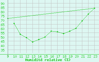 Courbe de l'humidit relative pour Boulc (26)