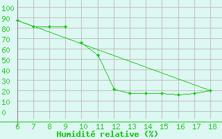 Courbe de l'humidit relative pour Bou-Saada