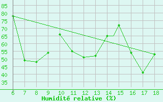 Courbe de l'humidit relative pour Cap Mele (It)