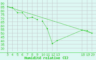 Courbe de l'humidit relative pour Komiza