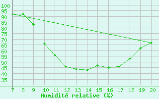 Courbe de l'humidit relative pour Trets (13)