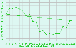 Courbe de l'humidit relative pour Vernouillet (78)