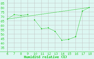 Courbe de l'humidit relative pour Termoli