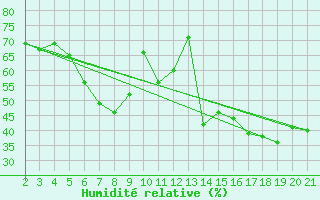 Courbe de l'humidit relative pour Kefalhnia Airport