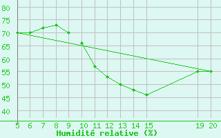 Courbe de l'humidit relative pour Gradacac