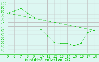 Courbe de l'humidit relative pour Frosinone