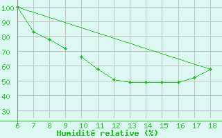 Courbe de l'humidit relative pour Piacenza