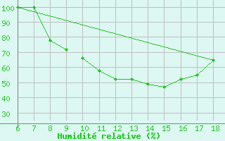 Courbe de l'humidit relative pour Piacenza