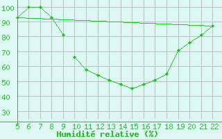 Courbe de l'humidit relative pour Logrono (Esp)