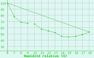 Courbe de l'humidit relative pour Piacenza