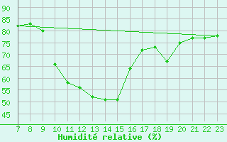 Courbe de l'humidit relative pour Colmar-Ouest (68)