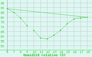 Courbe de l'humidit relative pour Gumushane