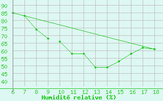 Courbe de l'humidit relative pour Murcia / Alcantarilla